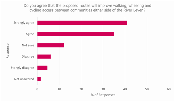 Graph displaying majority agreement that the routes will improve access between communities.