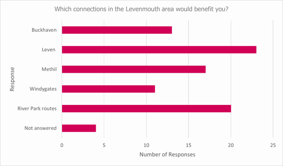 Graph displaying that the connections most benefit respondents in Leven, the River Park area and Methil.